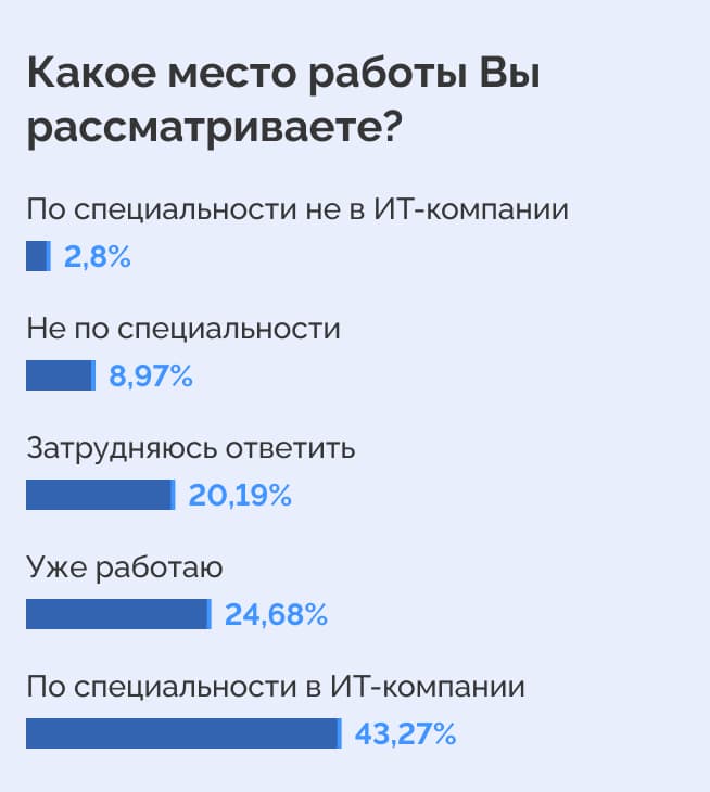students