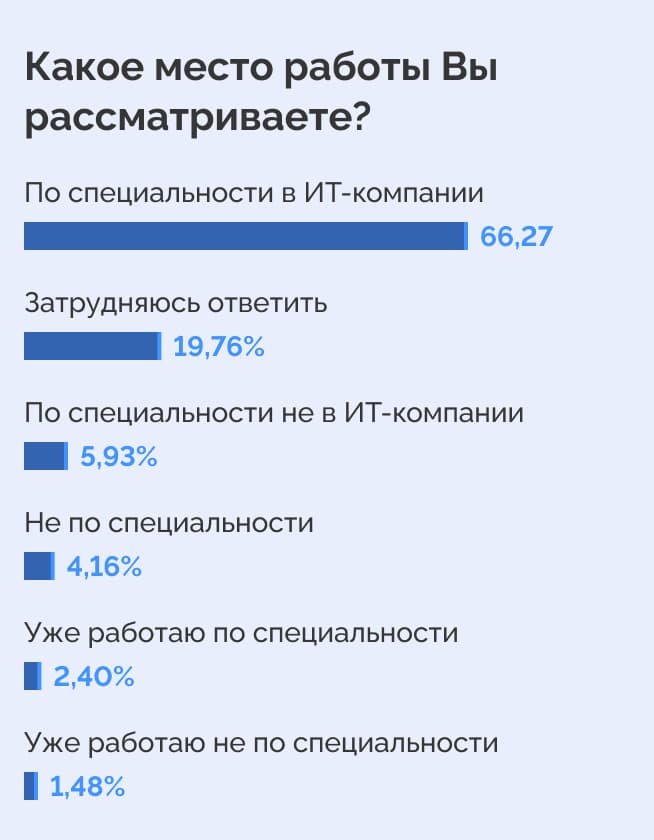 students