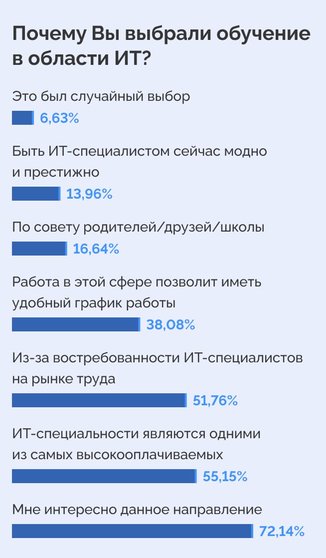 students